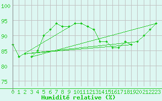 Courbe de l'humidit relative pour Sherkin Island