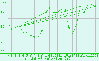 Courbe de l'humidit relative pour Krangede