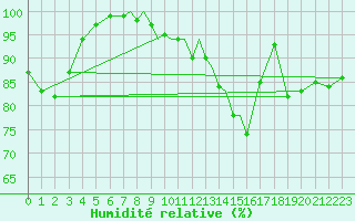 Courbe de l'humidit relative pour Casement Aerodrome