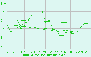 Courbe de l'humidit relative pour Cap Pertusato (2A)