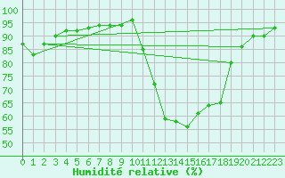 Courbe de l'humidit relative pour Recoubeau (26)