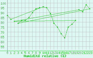 Courbe de l'humidit relative pour Dijon / Longvic (21)