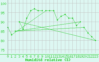 Courbe de l'humidit relative pour Meiningen