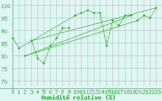 Courbe de l'humidit relative pour Chasseral (Sw)