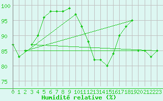 Courbe de l'humidit relative pour Muehlhausen/Thuering