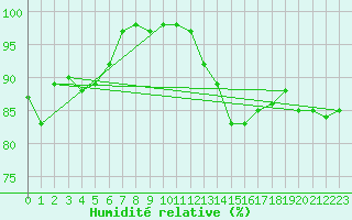 Courbe de l'humidit relative pour Millau - Soulobres (12)