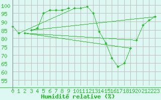 Courbe de l'humidit relative pour Melun (77)