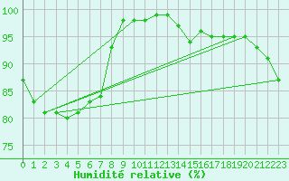 Courbe de l'humidit relative pour Chichijima