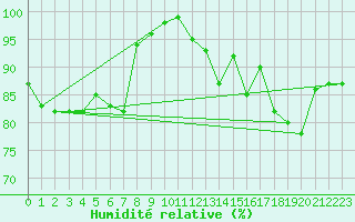 Courbe de l'humidit relative pour Soltau