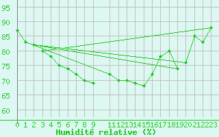 Courbe de l'humidit relative pour Nowy Sacz