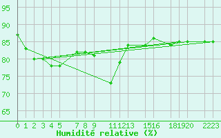 Courbe de l'humidit relative pour Sint Katelijne-waver (Be)