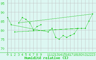 Courbe de l'humidit relative pour Bamberg