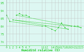 Courbe de l'humidit relative pour Gotska Sandoen