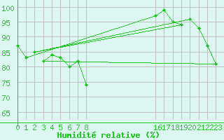 Courbe de l'humidit relative pour Cabo Carvoeiro