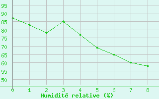 Courbe de l'humidit relative pour Geilo Oldebraten