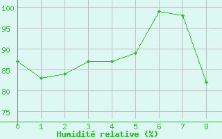 Courbe de l'humidit relative pour Heinsberg-Schleiden