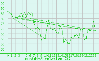 Courbe de l'humidit relative pour Zurich-Kloten