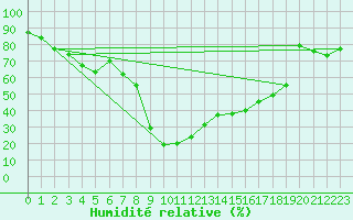 Courbe de l'humidit relative pour Warth
