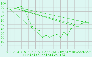 Courbe de l'humidit relative pour Smederevska Palanka