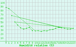 Courbe de l'humidit relative pour Ischgl / Idalpe