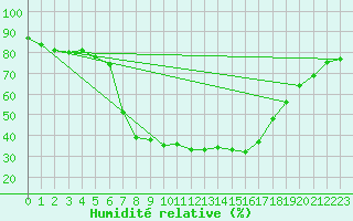 Courbe de l'humidit relative pour Soknedal