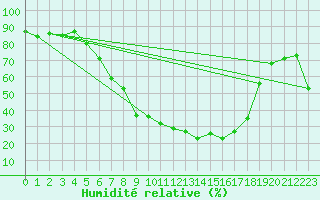Courbe de l'humidit relative pour Waldmunchen