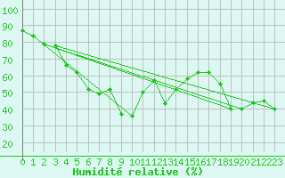 Courbe de l'humidit relative pour Abu Dhabi Bateen Airport