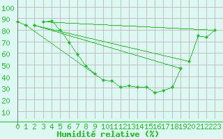 Courbe de l'humidit relative pour Straubing
