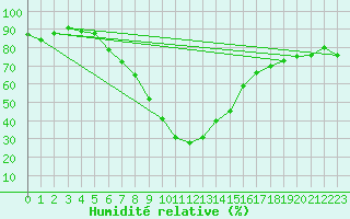 Courbe de l'humidit relative pour Duzce