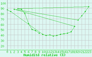 Courbe de l'humidit relative pour Roros