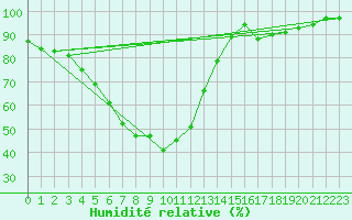Courbe de l'humidit relative pour Hailuoto