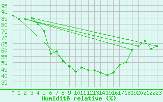Courbe de l'humidit relative pour Stora Spaansberget