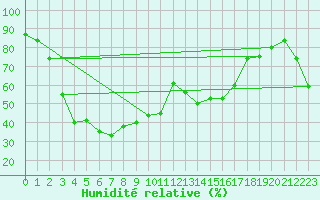 Courbe de l'humidit relative pour Ischgl / Idalpe