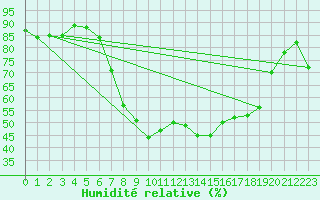 Courbe de l'humidit relative pour Coningsby Royal Air Force Base