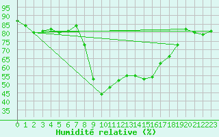 Courbe de l'humidit relative pour Chur-Ems