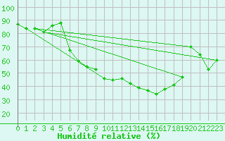 Courbe de l'humidit relative pour Muenchen, Flughafen