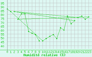 Courbe de l'humidit relative pour Poprad / Ganovce