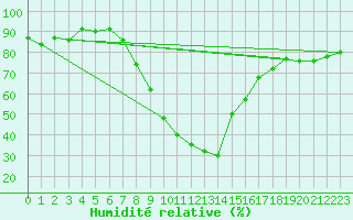 Courbe de l'humidit relative pour Medgidia