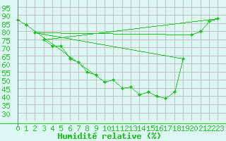 Courbe de l'humidit relative pour Lakatraesk