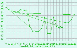 Courbe de l'humidit relative pour Kuusamo Ruka Talvijarvi