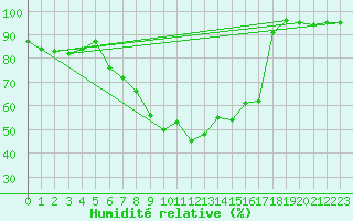 Courbe de l'humidit relative pour Gladhammar