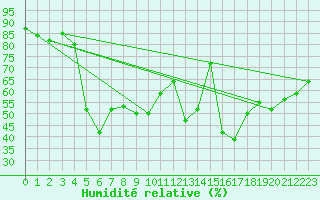 Courbe de l'humidit relative pour Capo Bellavista