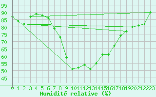 Courbe de l'humidit relative pour Barth