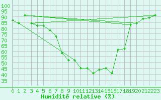 Courbe de l'humidit relative pour Waidhofen an der Ybbs
