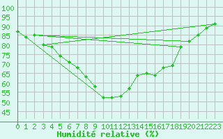 Courbe de l'humidit relative pour Toulouse-Francazal (31)
