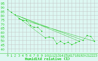 Courbe de l'humidit relative pour Marignane (13)