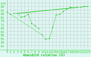 Courbe de l'humidit relative pour Tarbes (65)