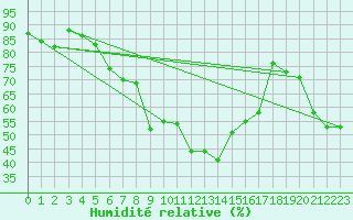 Courbe de l'humidit relative pour Monte S. Angelo