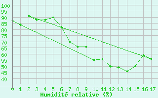 Courbe de l'humidit relative pour Bad Ragaz