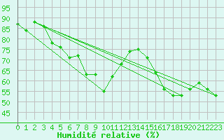Courbe de l'humidit relative pour Mont-Aigoual (30)